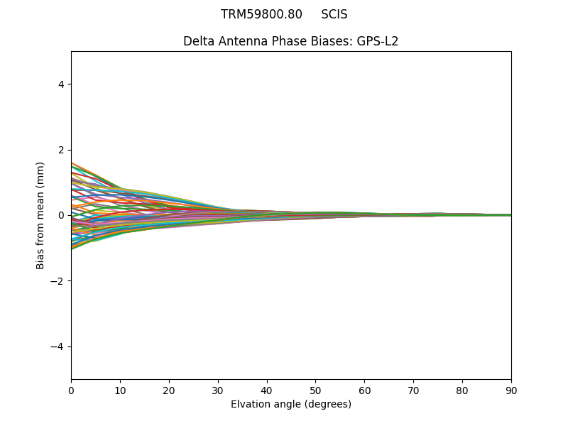 TRM59800.80     SCIS GPS-L2