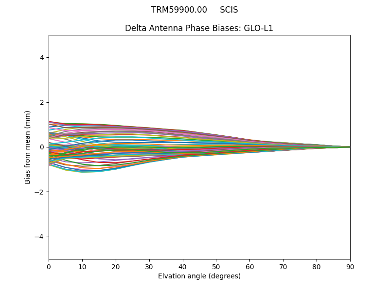 TRM59900.00     SCIS GLO-L1