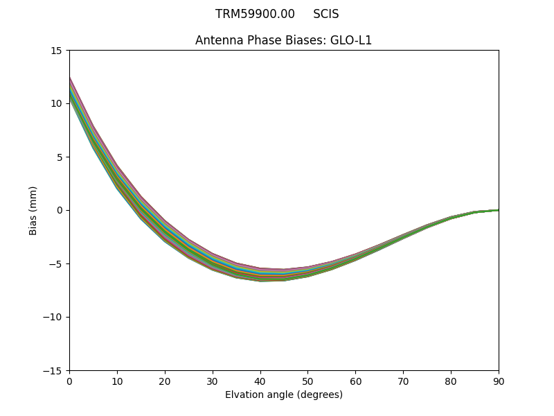 TRM59900.00     SCIS GLO-L1