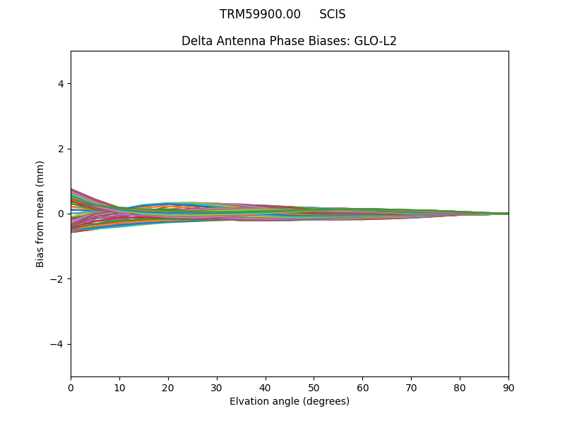 TRM59900.00     SCIS GLO-L2