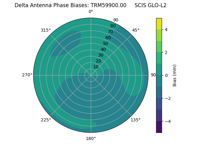 Radial TRM59900.00     SCIS GLO-L2