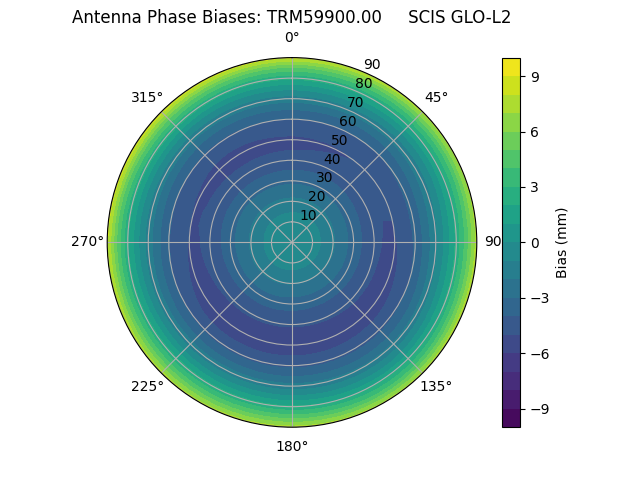 Radial TRM59900.00     SCIS GLO-L2