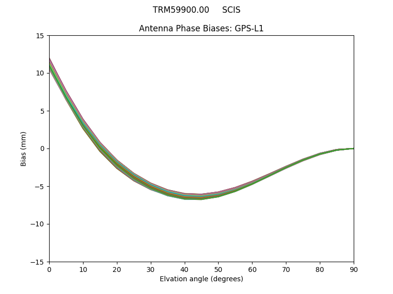 TRM59900.00     SCIS GPS-L1