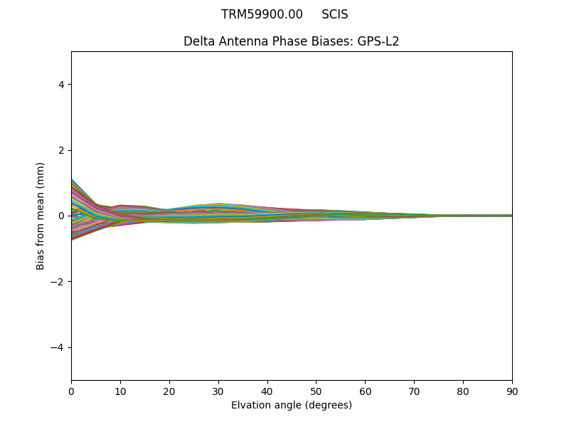 TRM59900.00     SCIS GPS-L2
