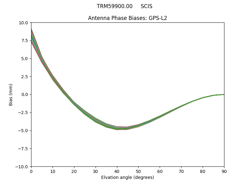TRM59900.00     SCIS GPS-L2