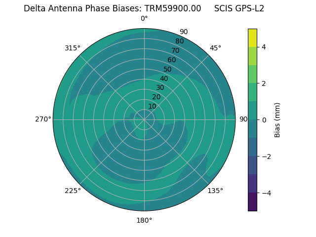 Radial TRM59900.00     SCIS GPS-L2