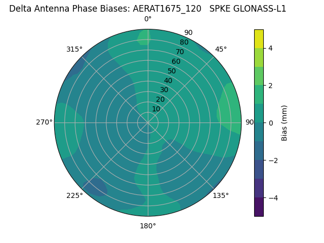Radial GLONASS-L1