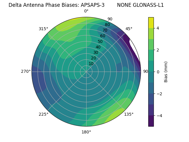 Radial GLONASS-L1