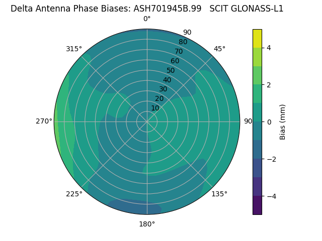 Radial GLONASS-L1