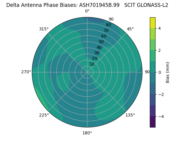 Radial GLONASS-L2