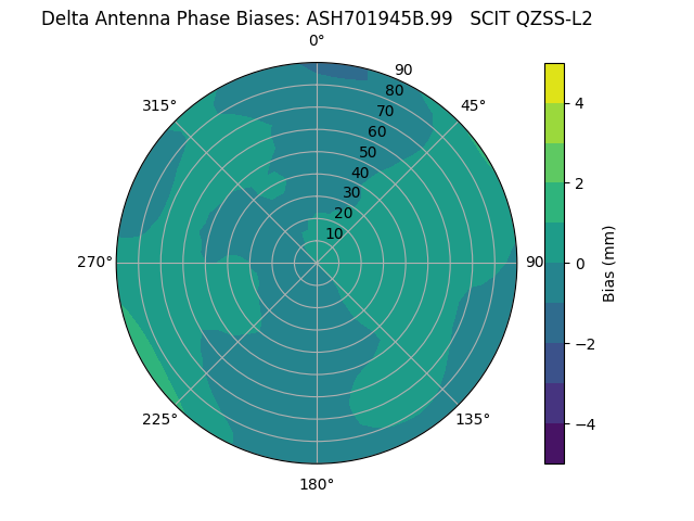 Radial QZSS-L2