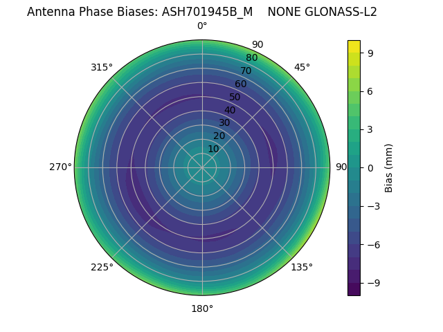 Radial GLONASS-L2