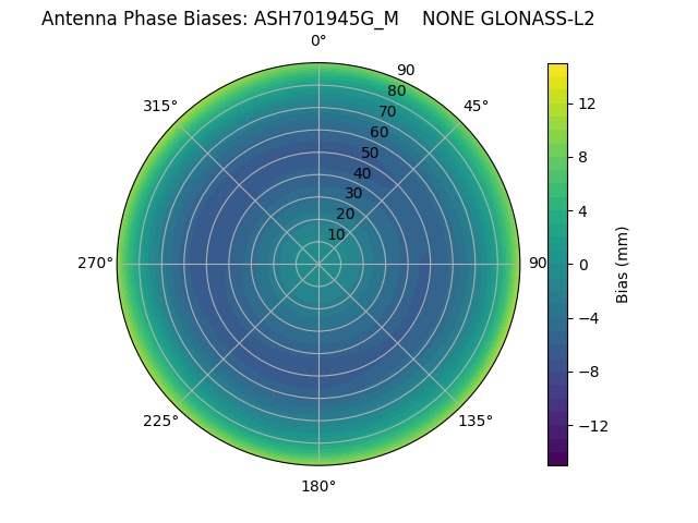 Radial GLONASS-L2