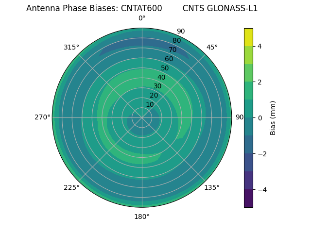 Radial GLONASS-L1
