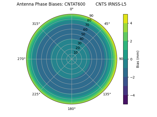 Radial IRNSS-L5
