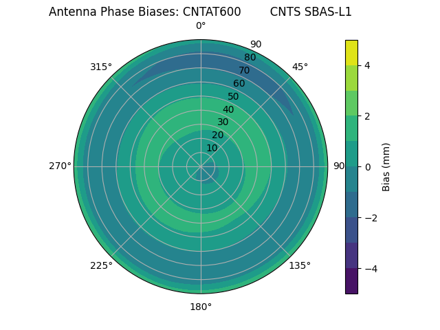 Radial SBAS-L1