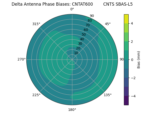 Radial SBAS-L5