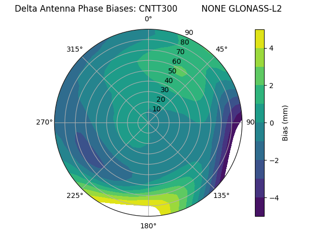 Radial GLONASS-L2