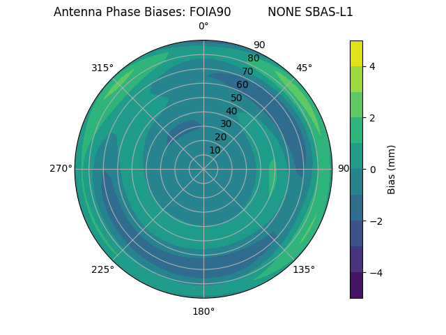 Radial SBAS-L1