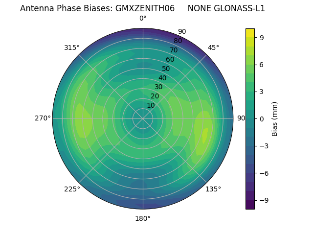 Radial GLONASS-L1