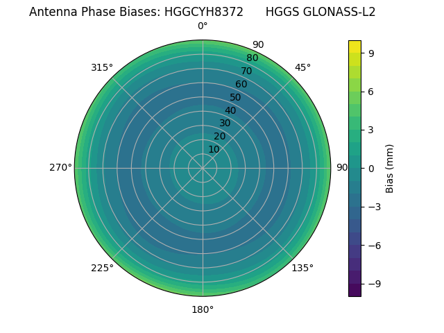 Radial GLONASS-L2