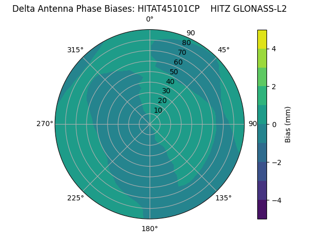 Radial GLONASS-L2