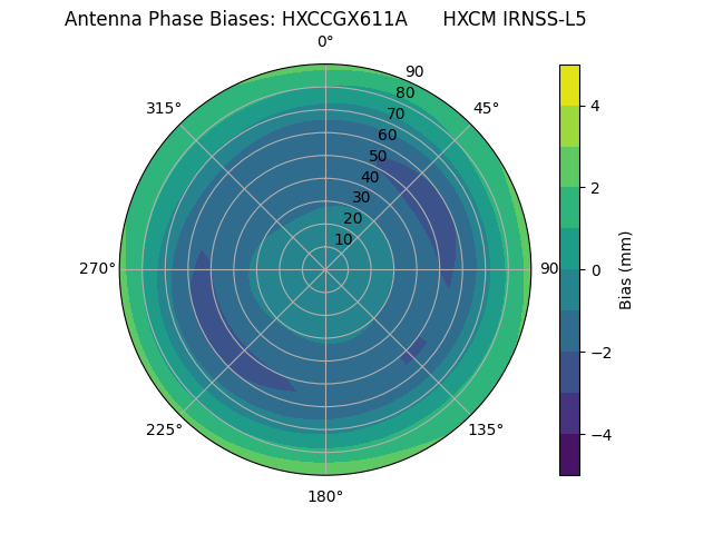 Radial IRNSS-L5