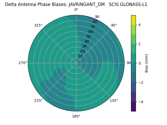Radial GLONASS-L1