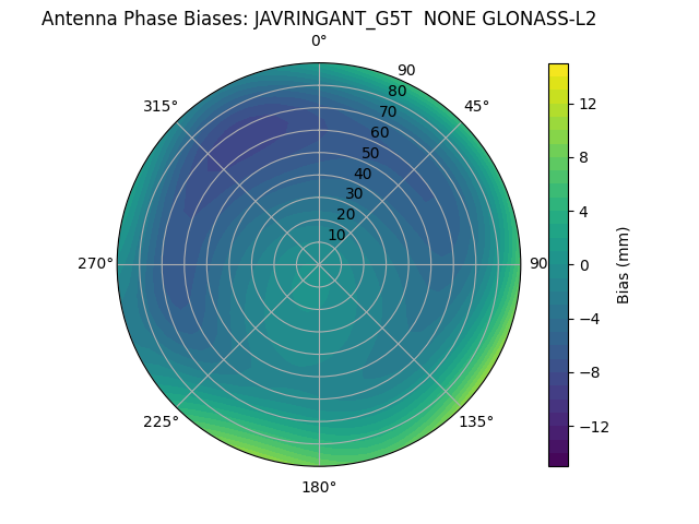 Radial GLONASS-L2