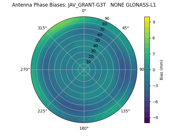 Radial GLONASS-L1