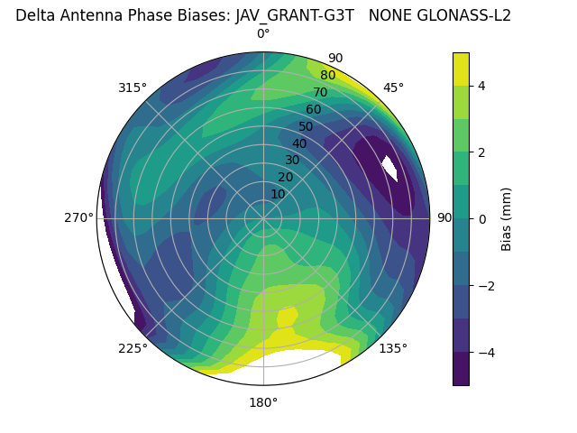 Radial GLONASS-L2