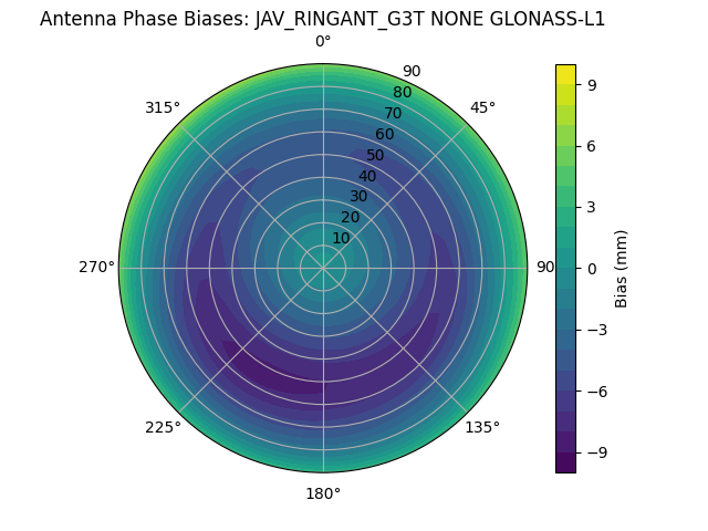 Radial GLONASS-L1