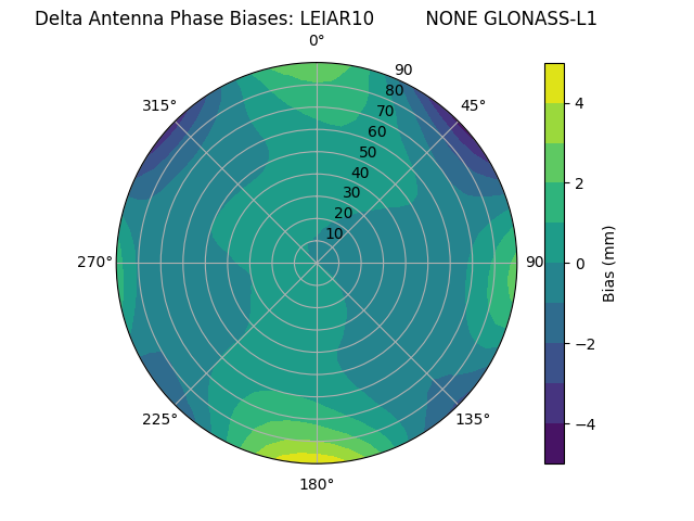 Radial GLONASS-L1
