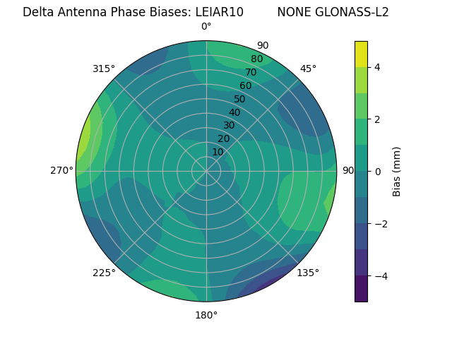 Radial GLONASS-L2