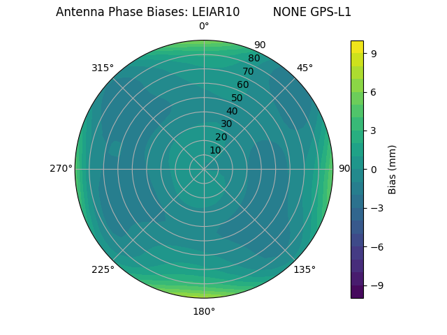 Radial GPS-L1