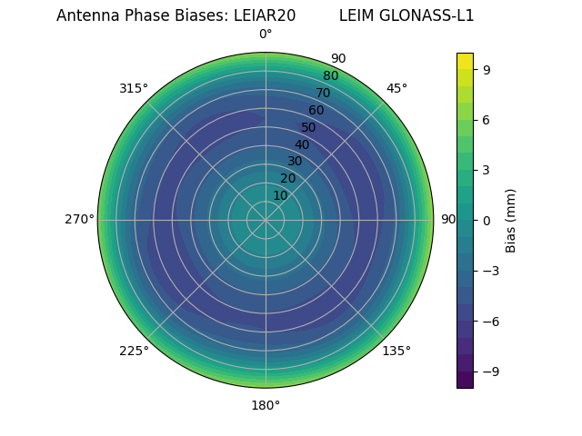 Radial GLONASS-L1