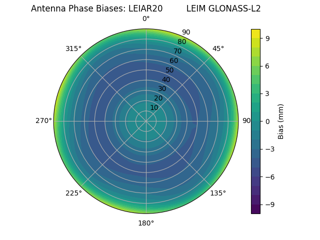 Radial GLONASS-L2