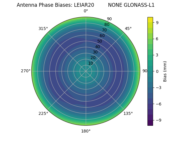 Radial GLONASS-L1