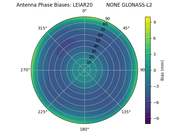 Radial GLONASS-L2