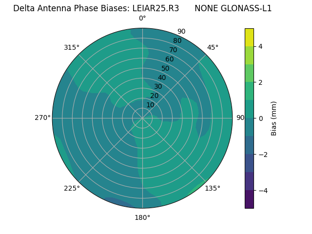 Radial GLONASS-L1