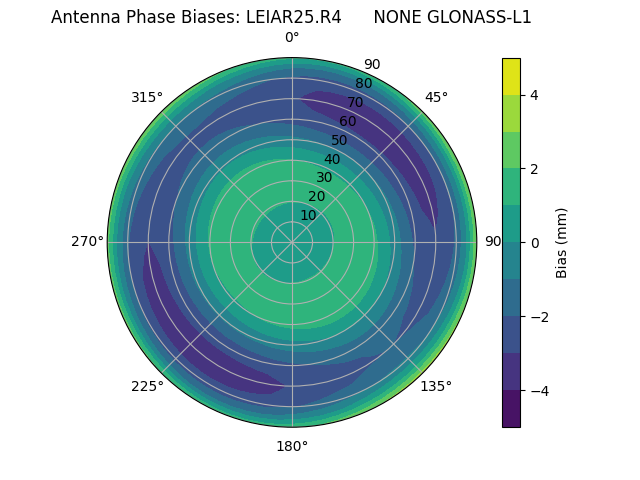 Radial GLONASS-L1