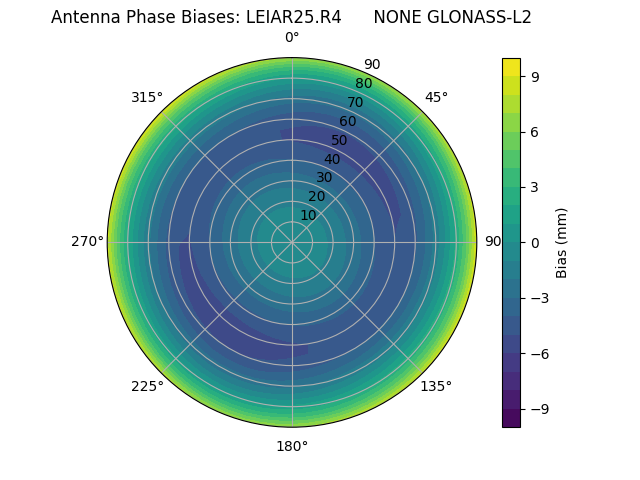 Radial GLONASS-L2