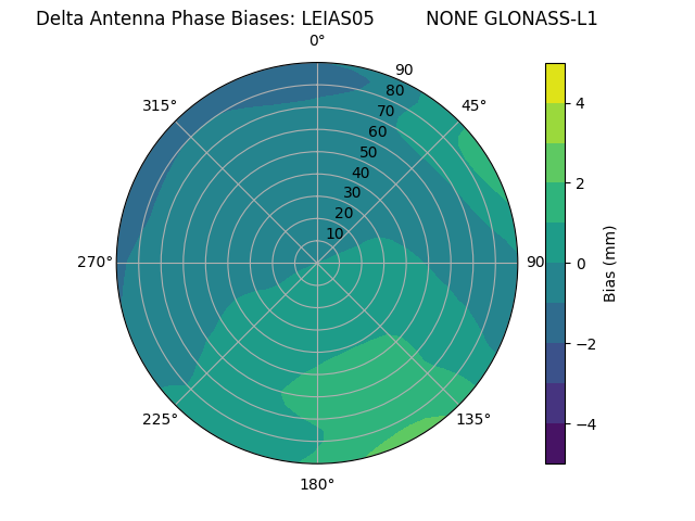Radial GLONASS-L1