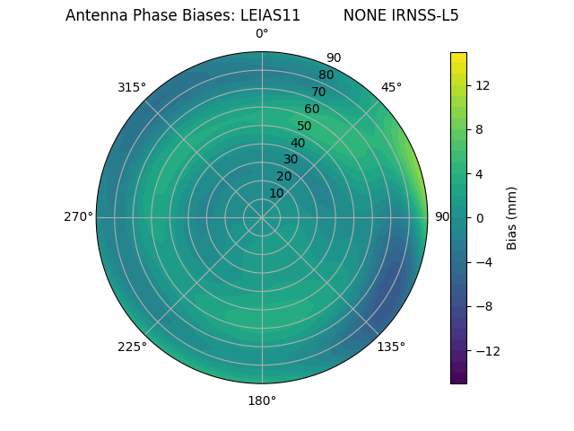 Radial IRNSS-L5