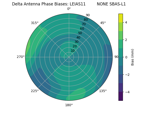 Radial SBAS-L1