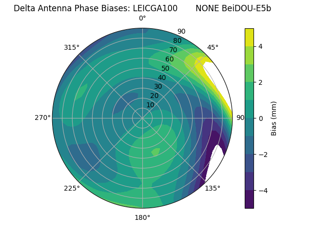 Radial BeiDOU-E5b