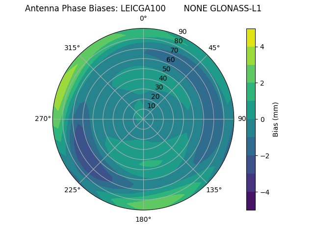 Radial GLONASS-L1