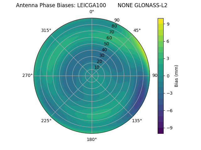 Radial GLONASS-L2