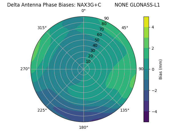 Radial GLONASS-L1