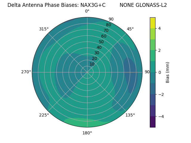 Radial GLONASS-L2